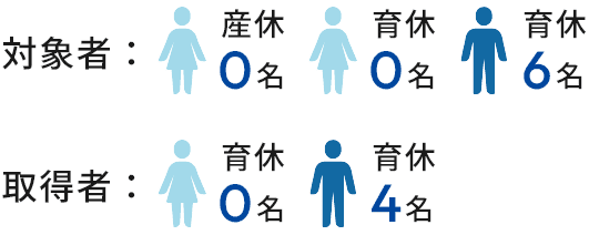 産休育休取得率 グラフ