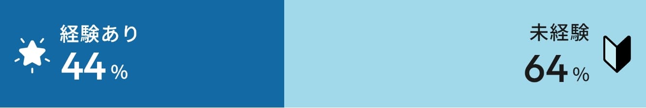 業界経験 or 未経験 グラフ