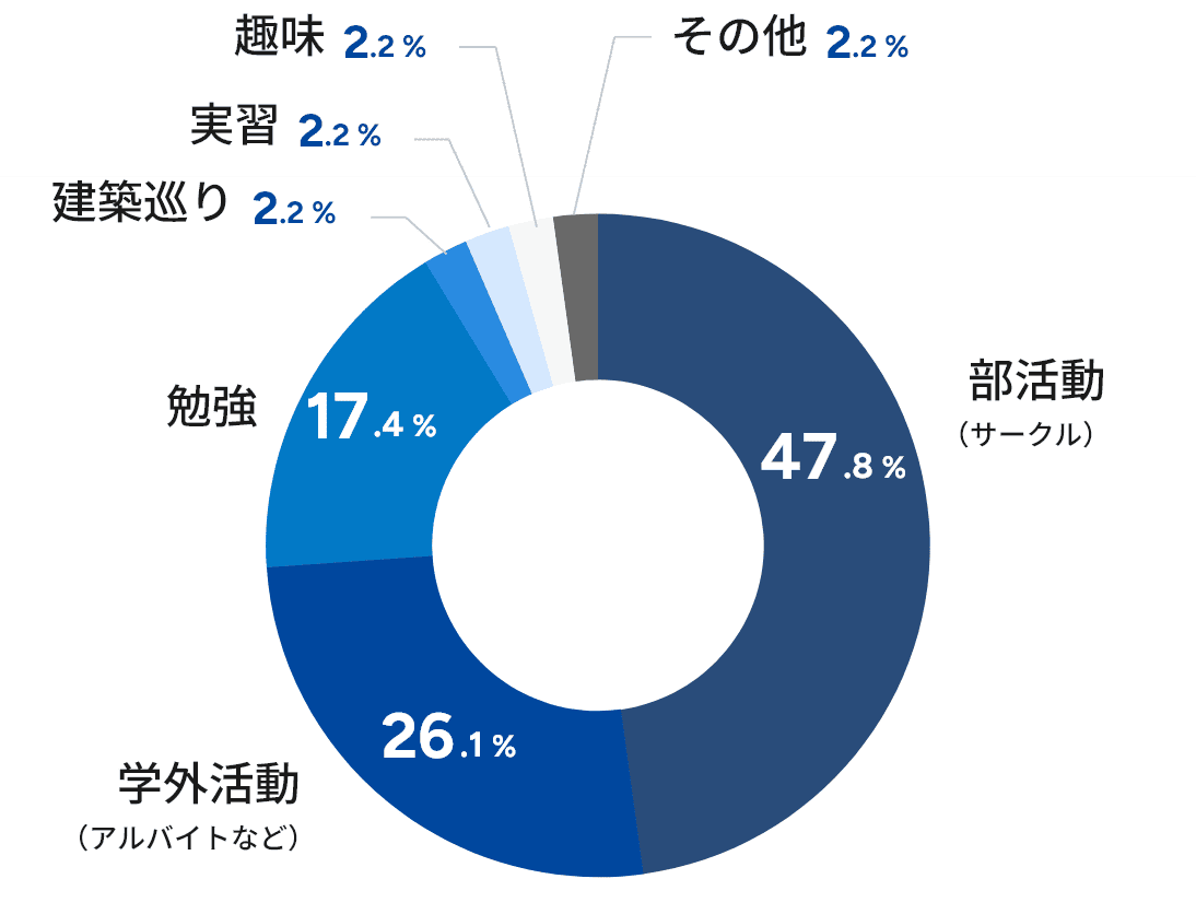 学生時代頑張ったこと 円グラフ
