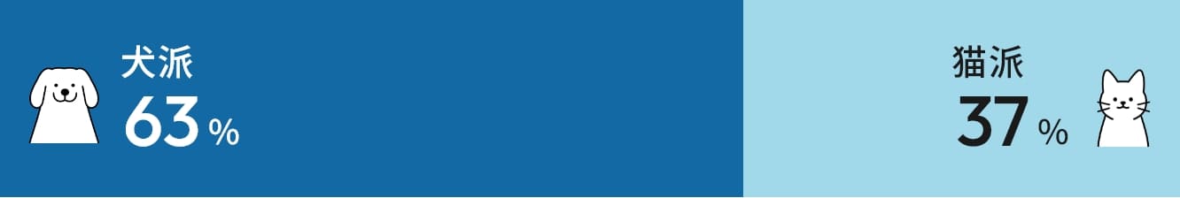 犬派？猫派？ グラフ