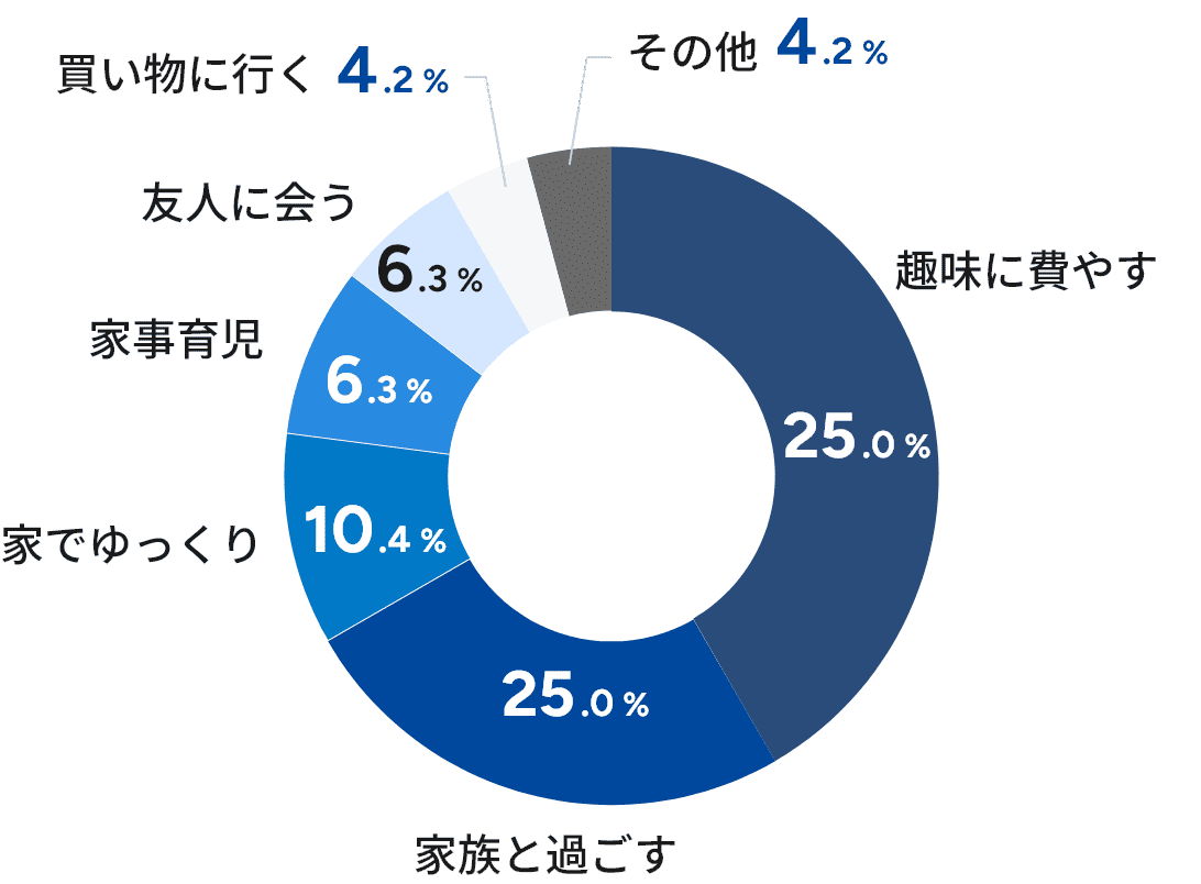 休日の過ごし方 円グラフ