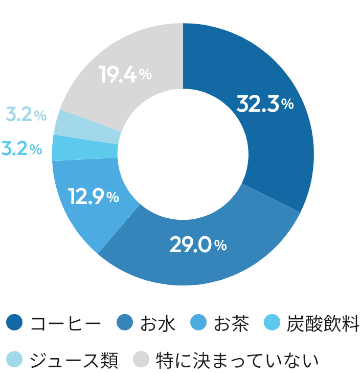 年齢構成 円グラフ