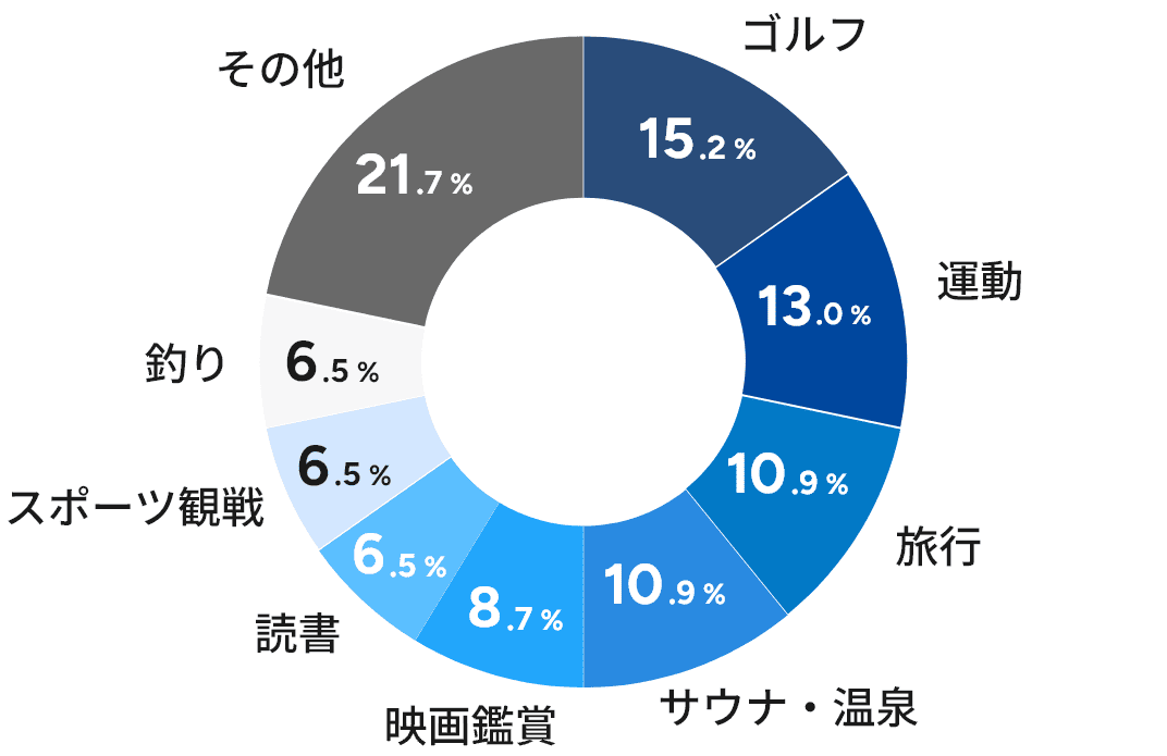 趣味 円グラフ